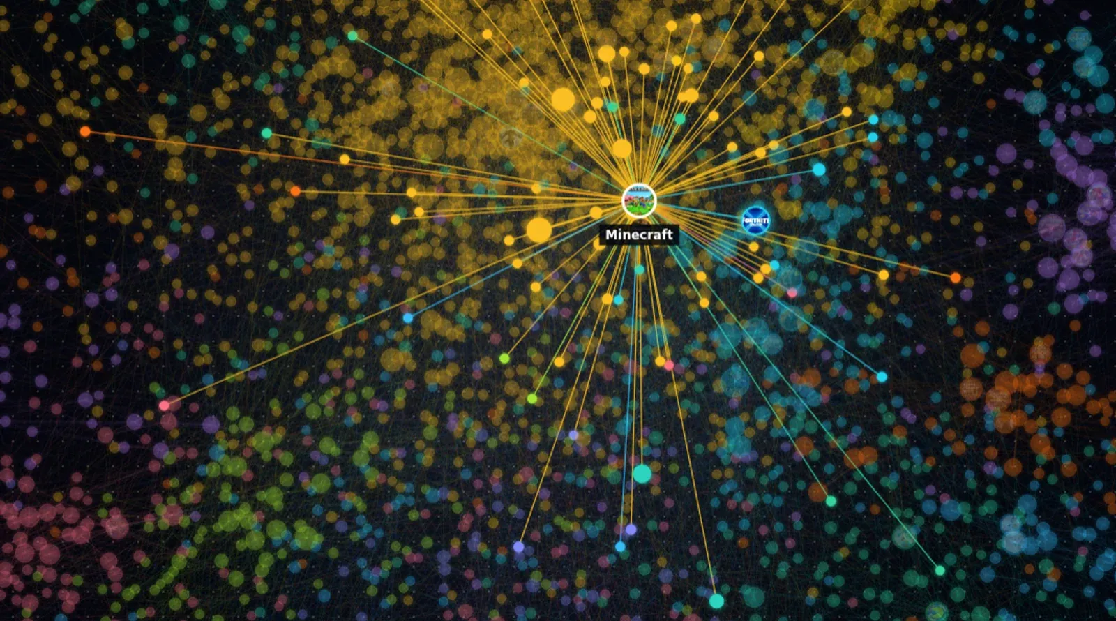 Thousands of colored game nodes forming a dense constellation around Minecraft